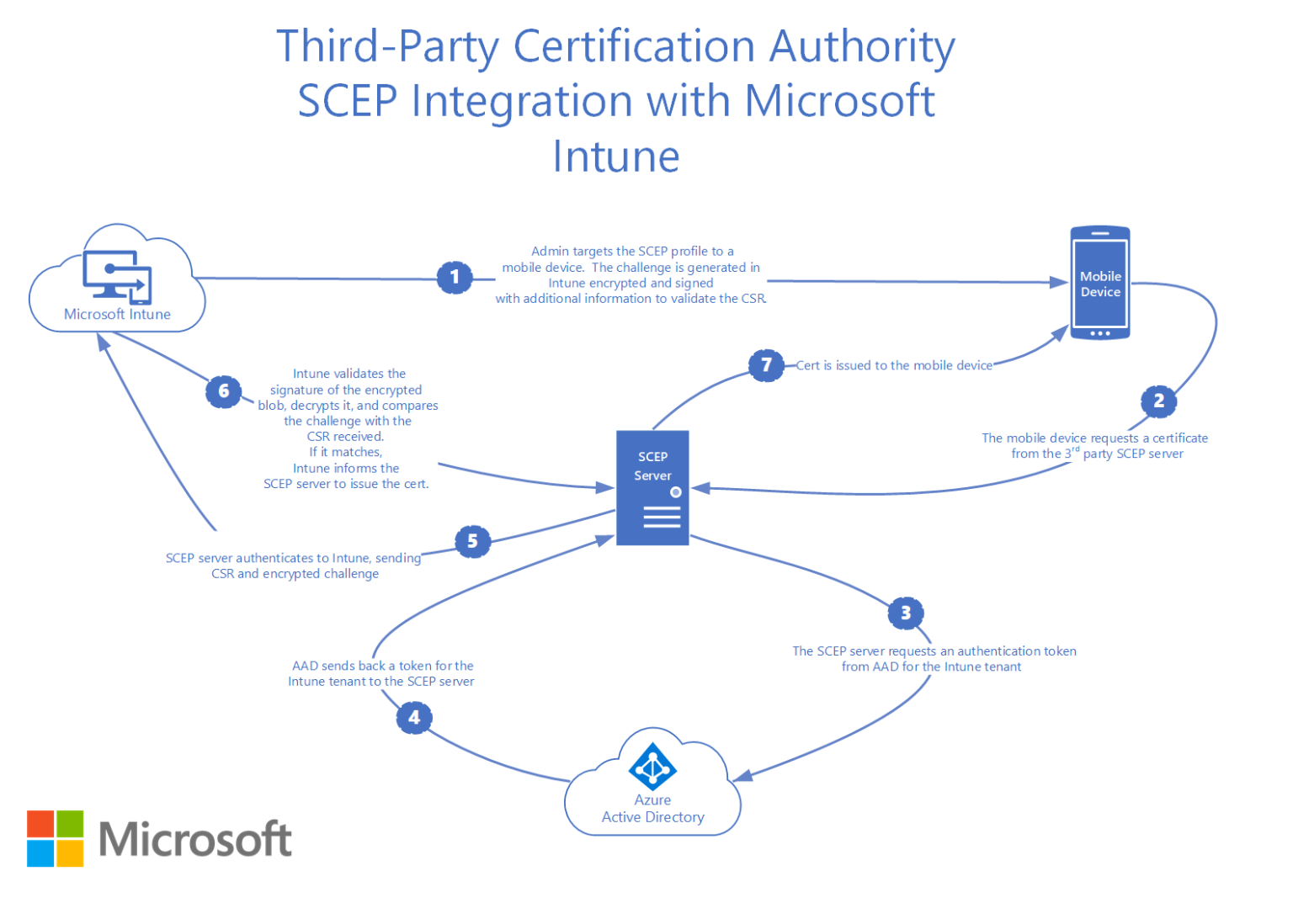 scep-certificate-vendor-integration-1536x1098.png
